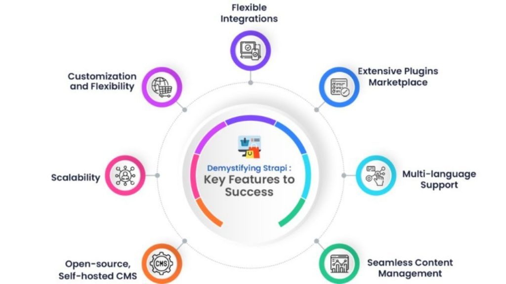 Strapi Headless CMS Key Features