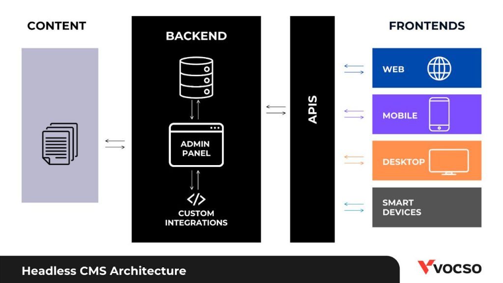 Headless CMS Architecture